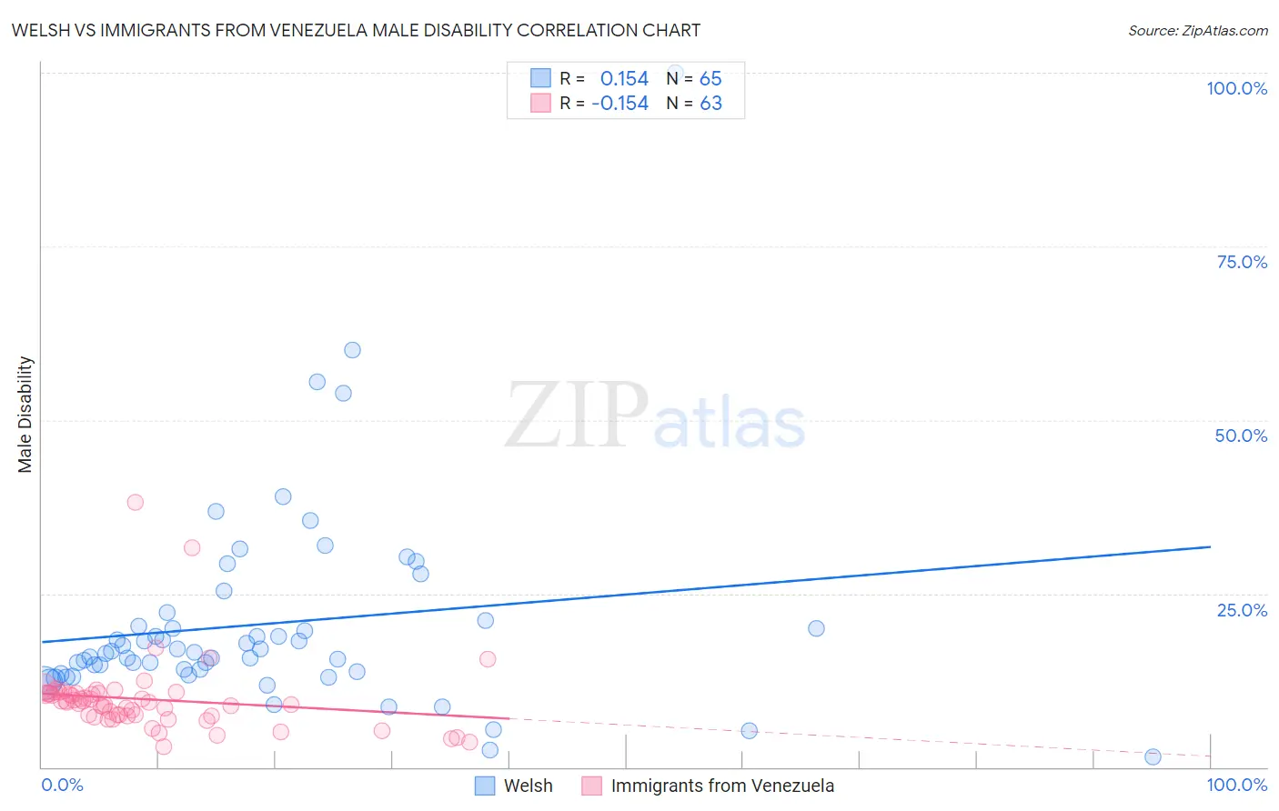 Welsh vs Immigrants from Venezuela Male Disability