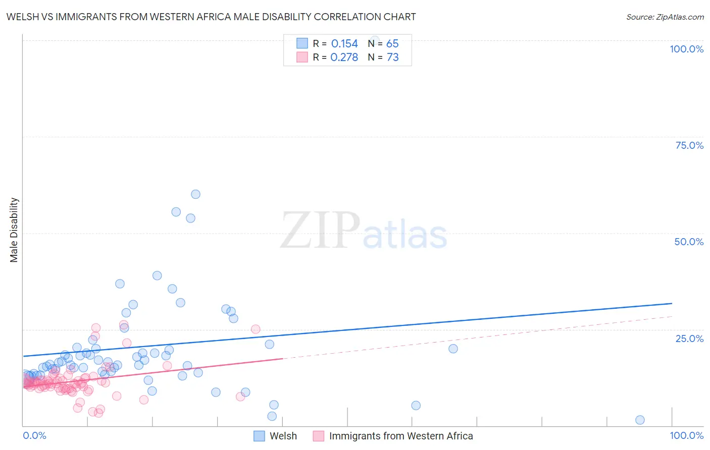 Welsh vs Immigrants from Western Africa Male Disability