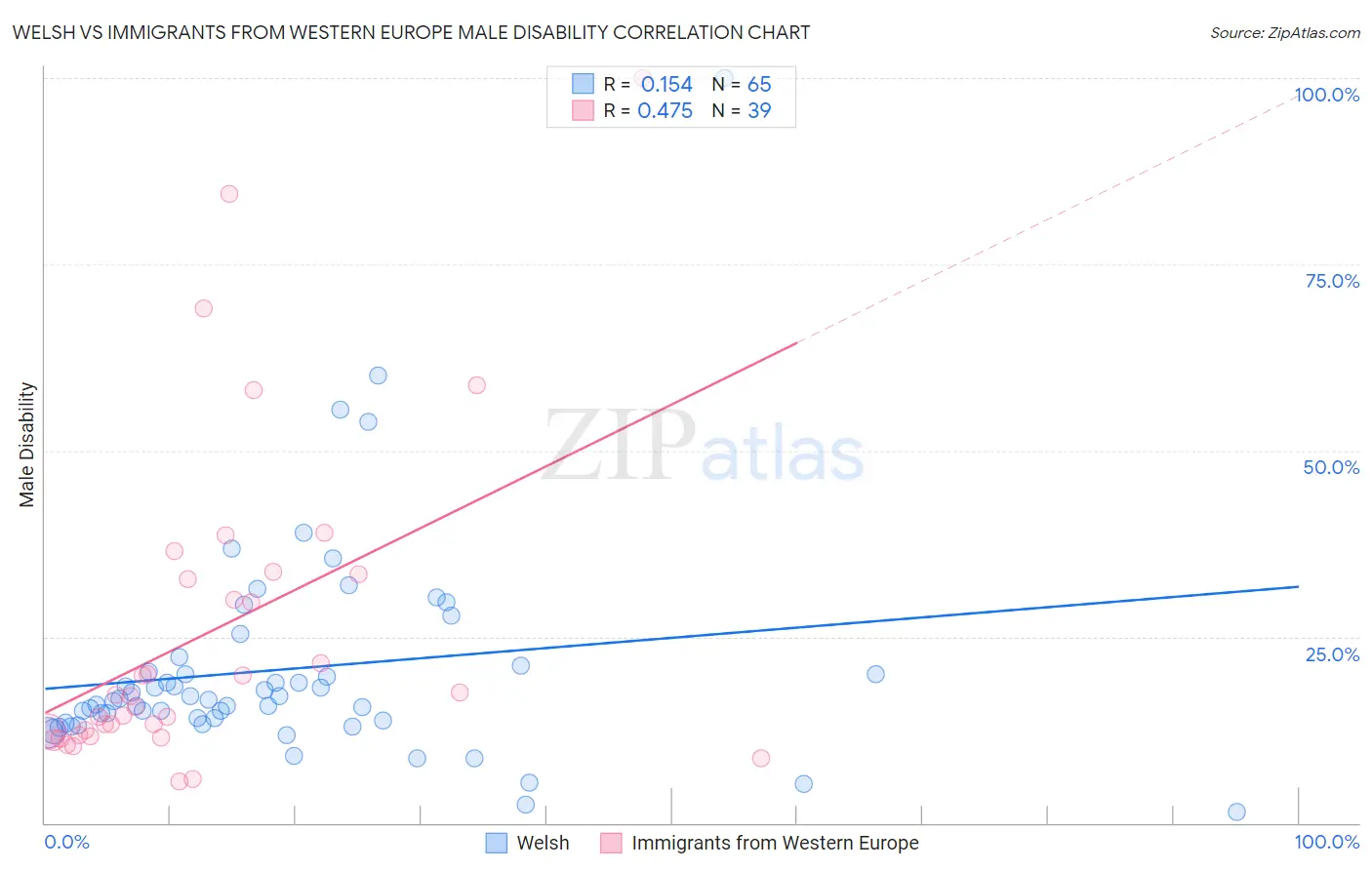 Welsh vs Immigrants from Western Europe Male Disability