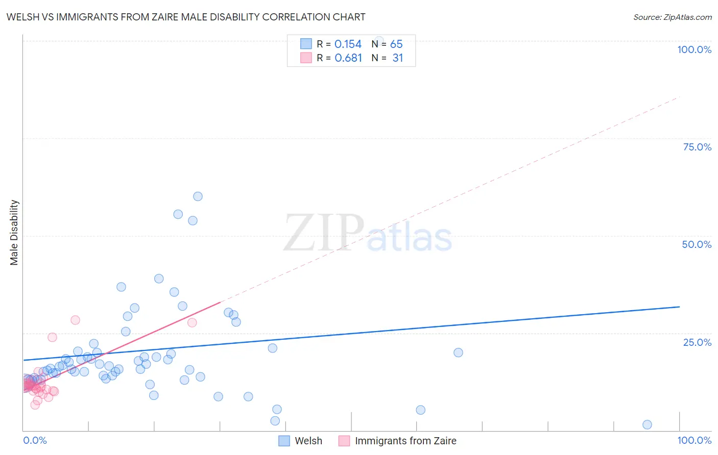 Welsh vs Immigrants from Zaire Male Disability