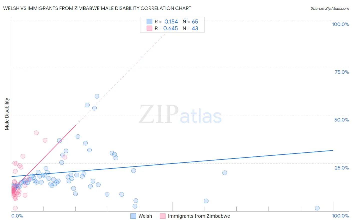 Welsh vs Immigrants from Zimbabwe Male Disability