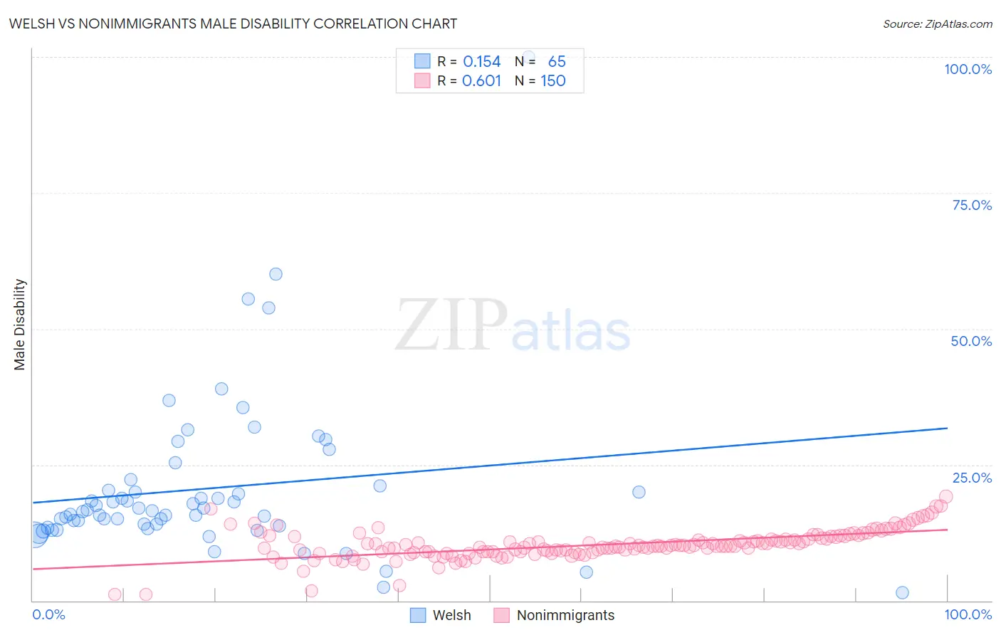 Welsh vs Nonimmigrants Male Disability