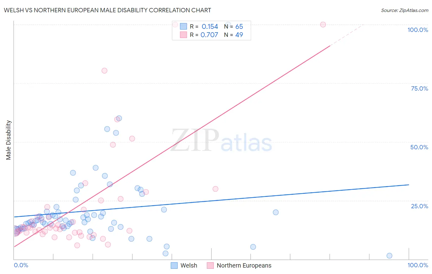 Welsh vs Northern European Male Disability