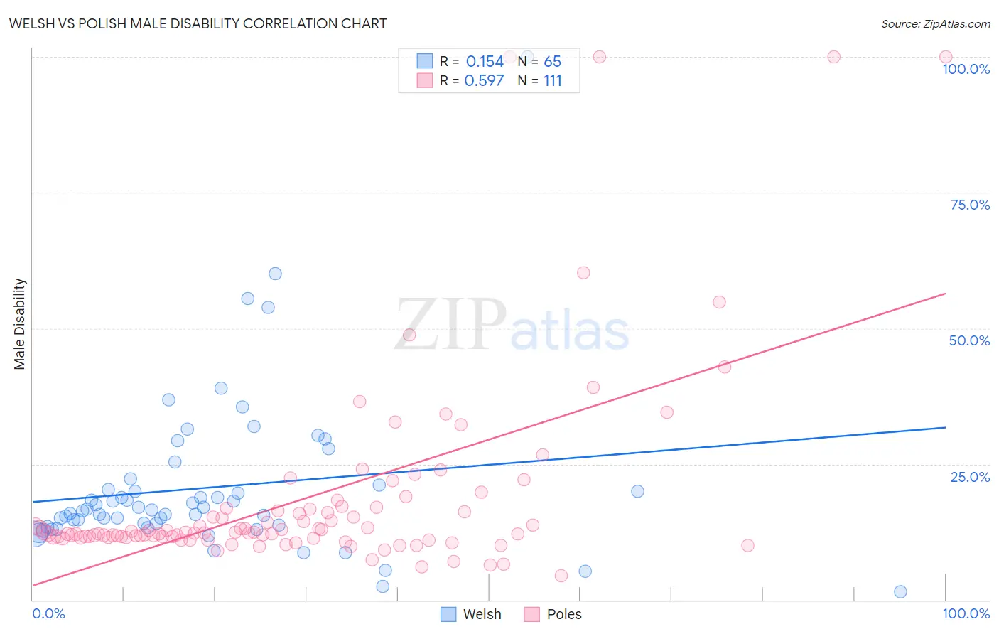 Welsh vs Polish Male Disability