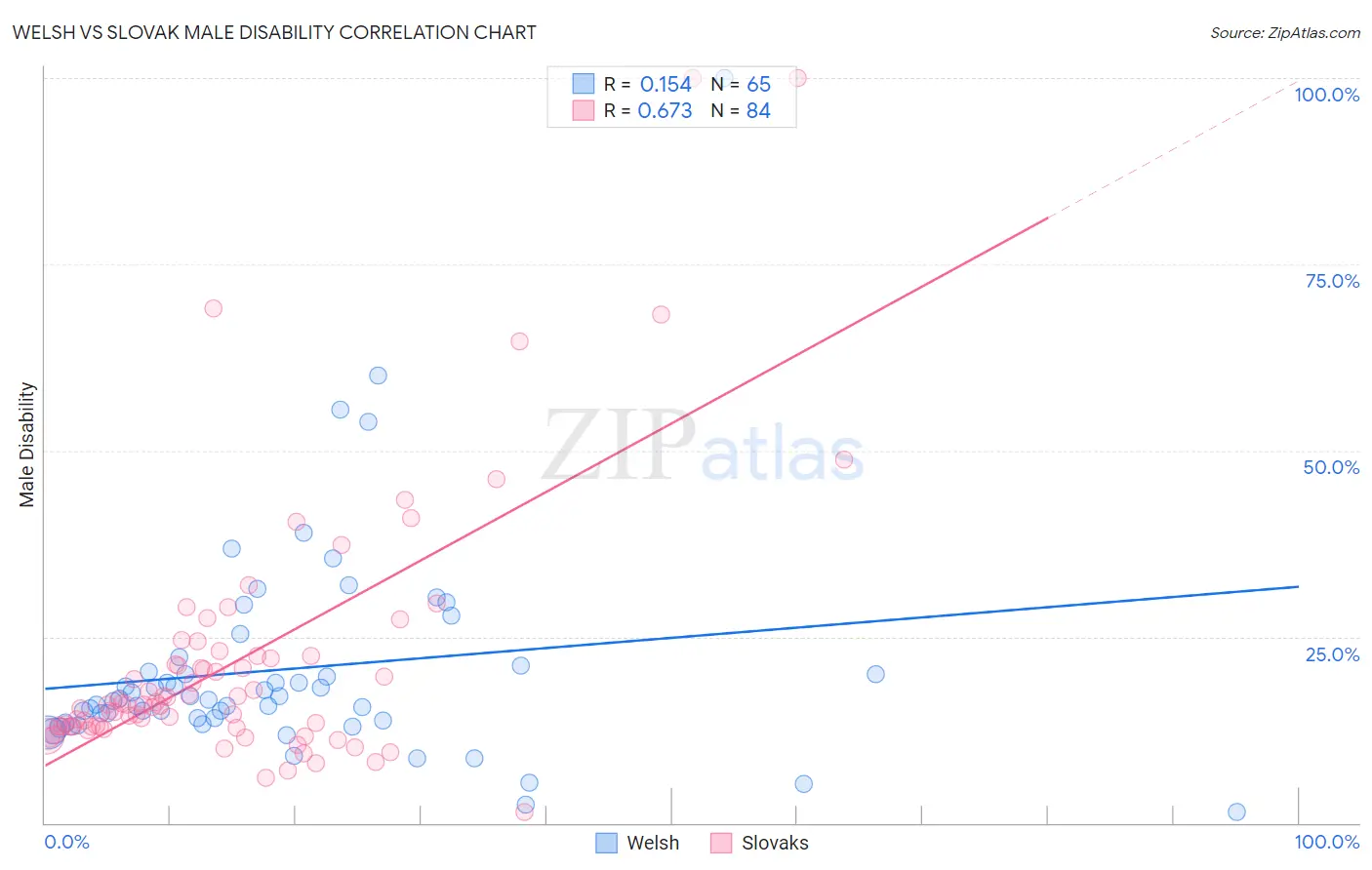 Welsh vs Slovak Male Disability