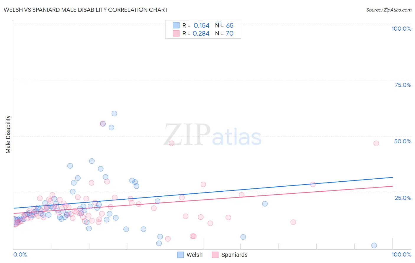 Welsh vs Spaniard Male Disability