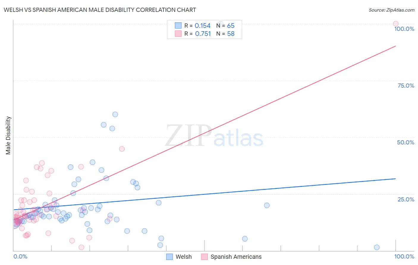 Welsh vs Spanish American Male Disability