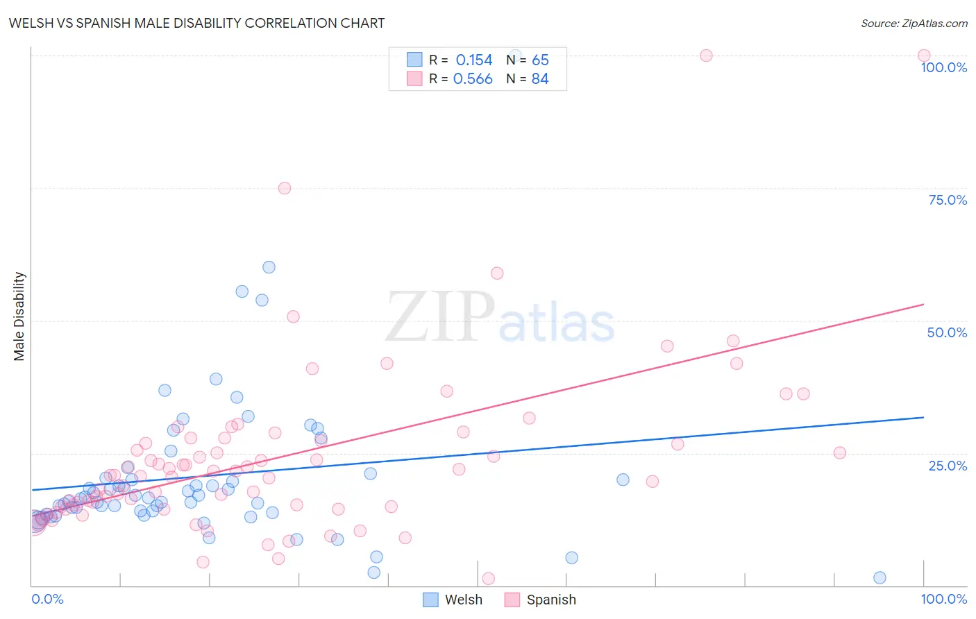 Welsh vs Spanish Male Disability