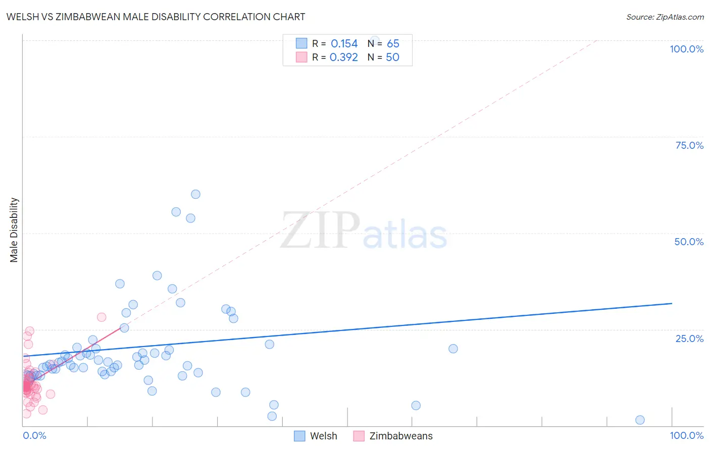 Welsh vs Zimbabwean Male Disability