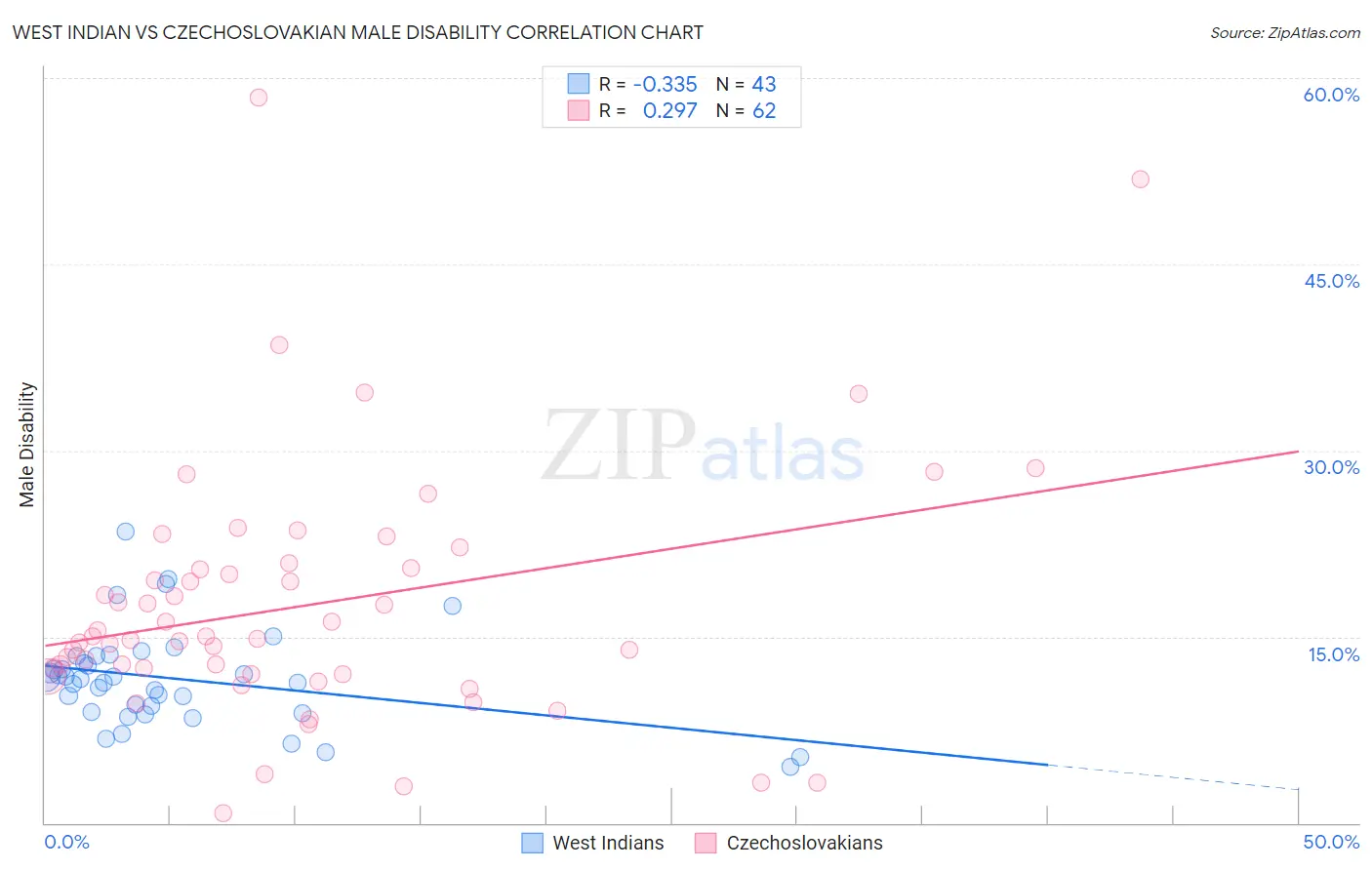 West Indian vs Czechoslovakian Male Disability
