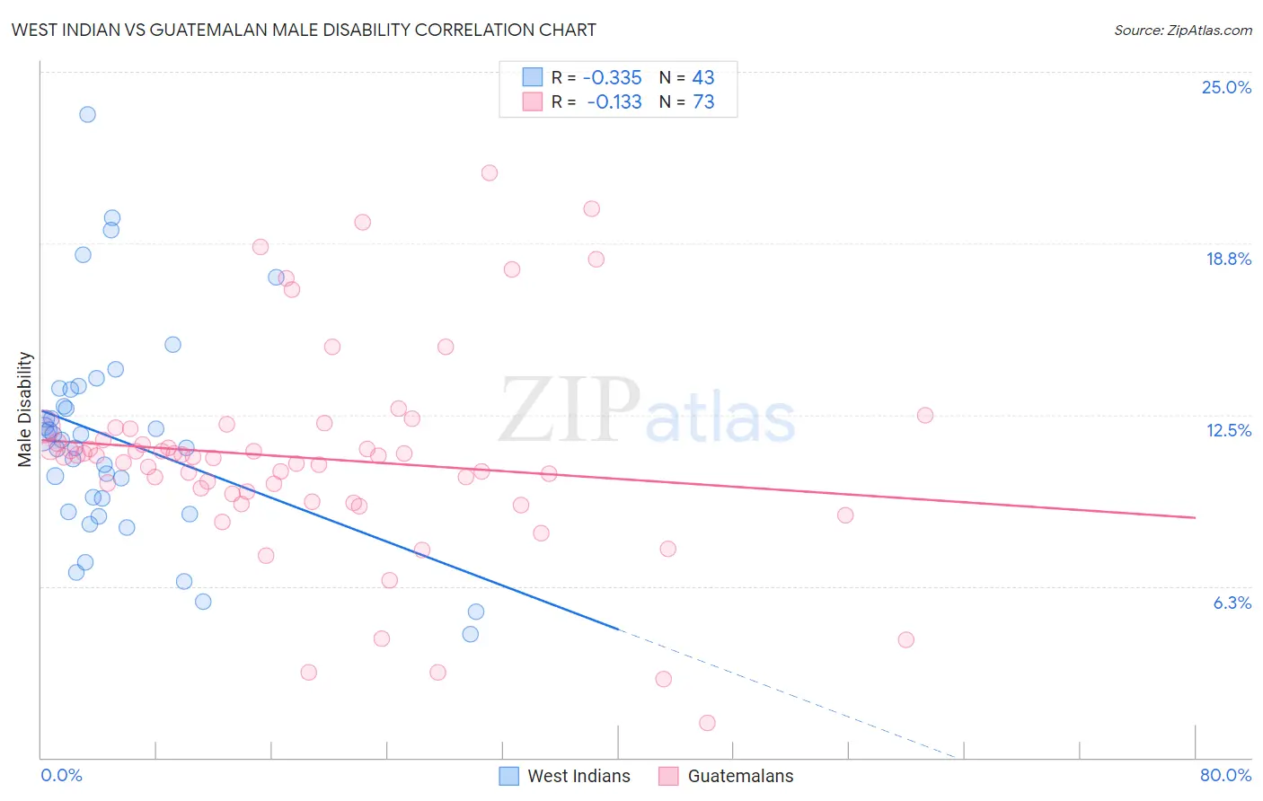 West Indian vs Guatemalan Male Disability