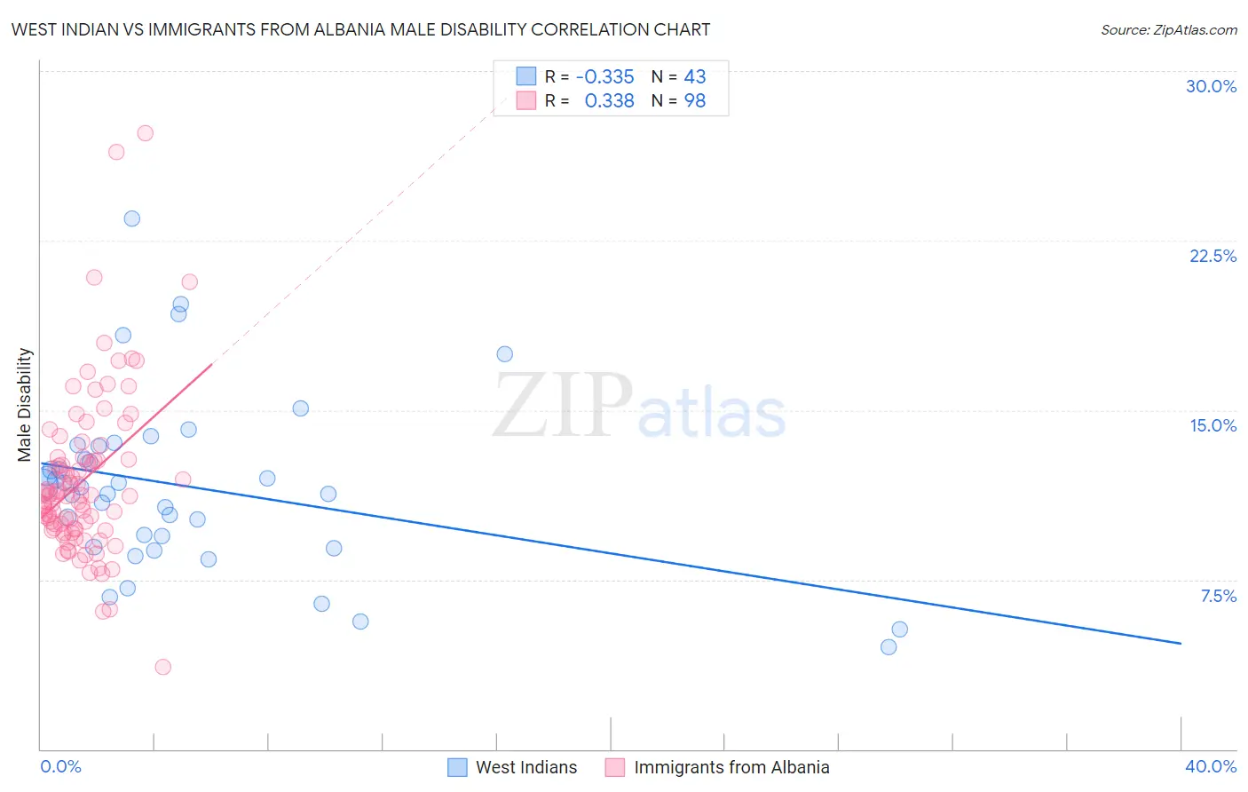 West Indian vs Immigrants from Albania Male Disability