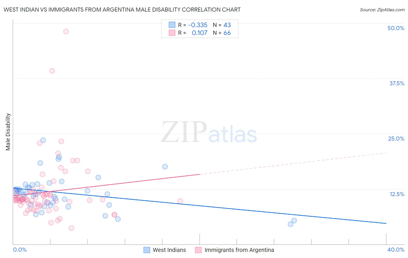 West Indian vs Immigrants from Argentina Male Disability