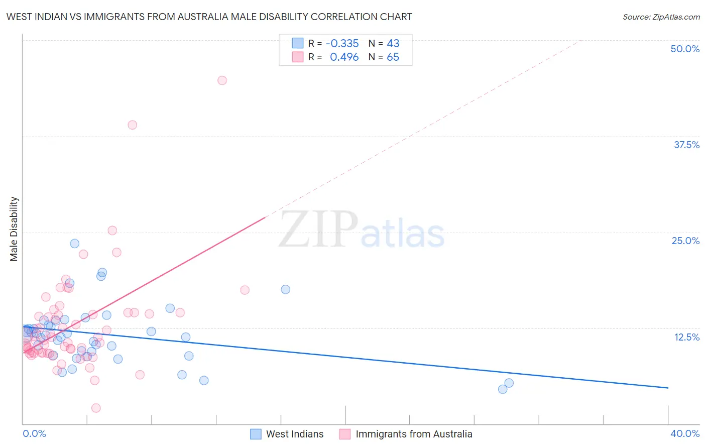 West Indian vs Immigrants from Australia Male Disability