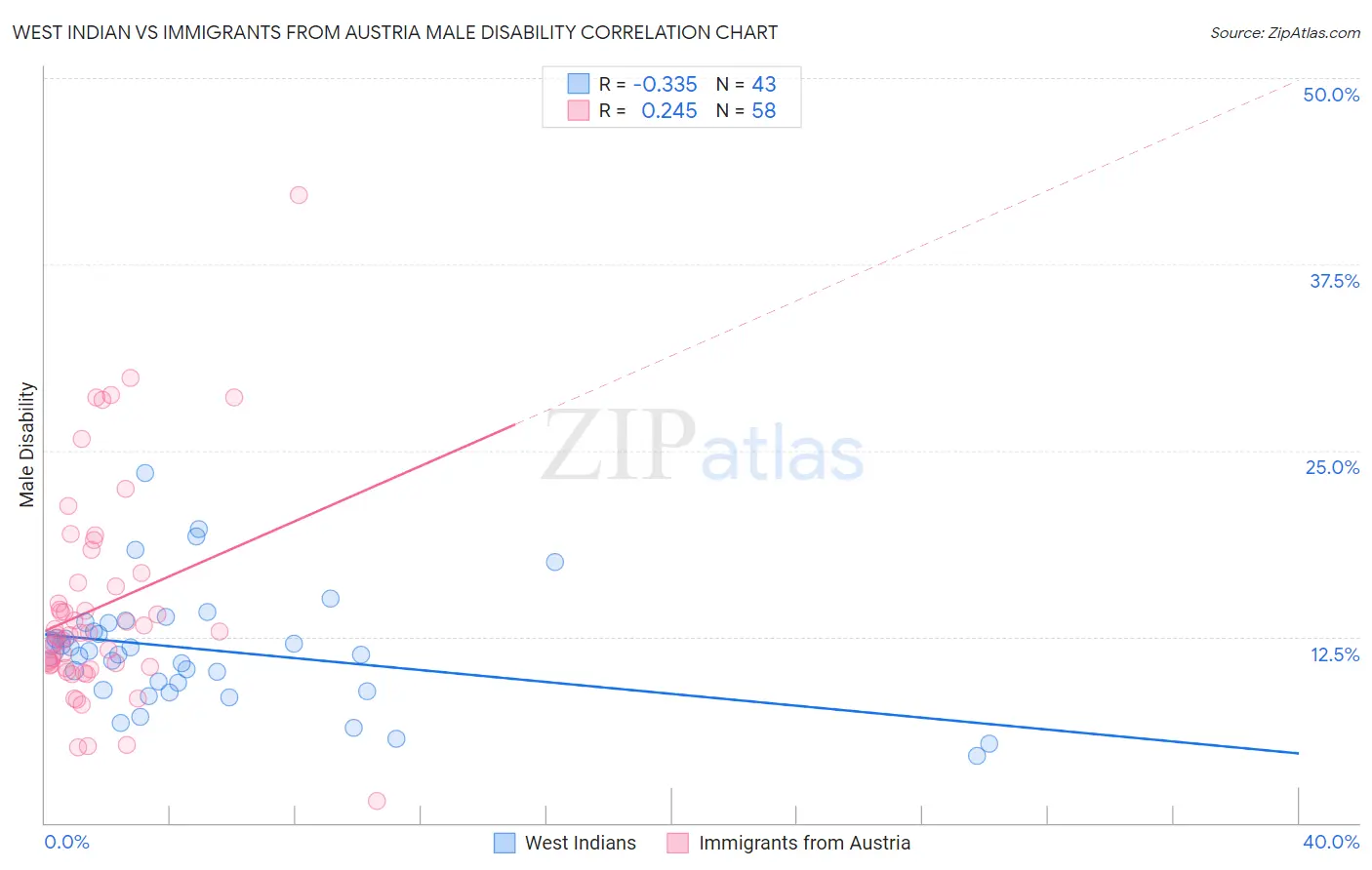 West Indian vs Immigrants from Austria Male Disability