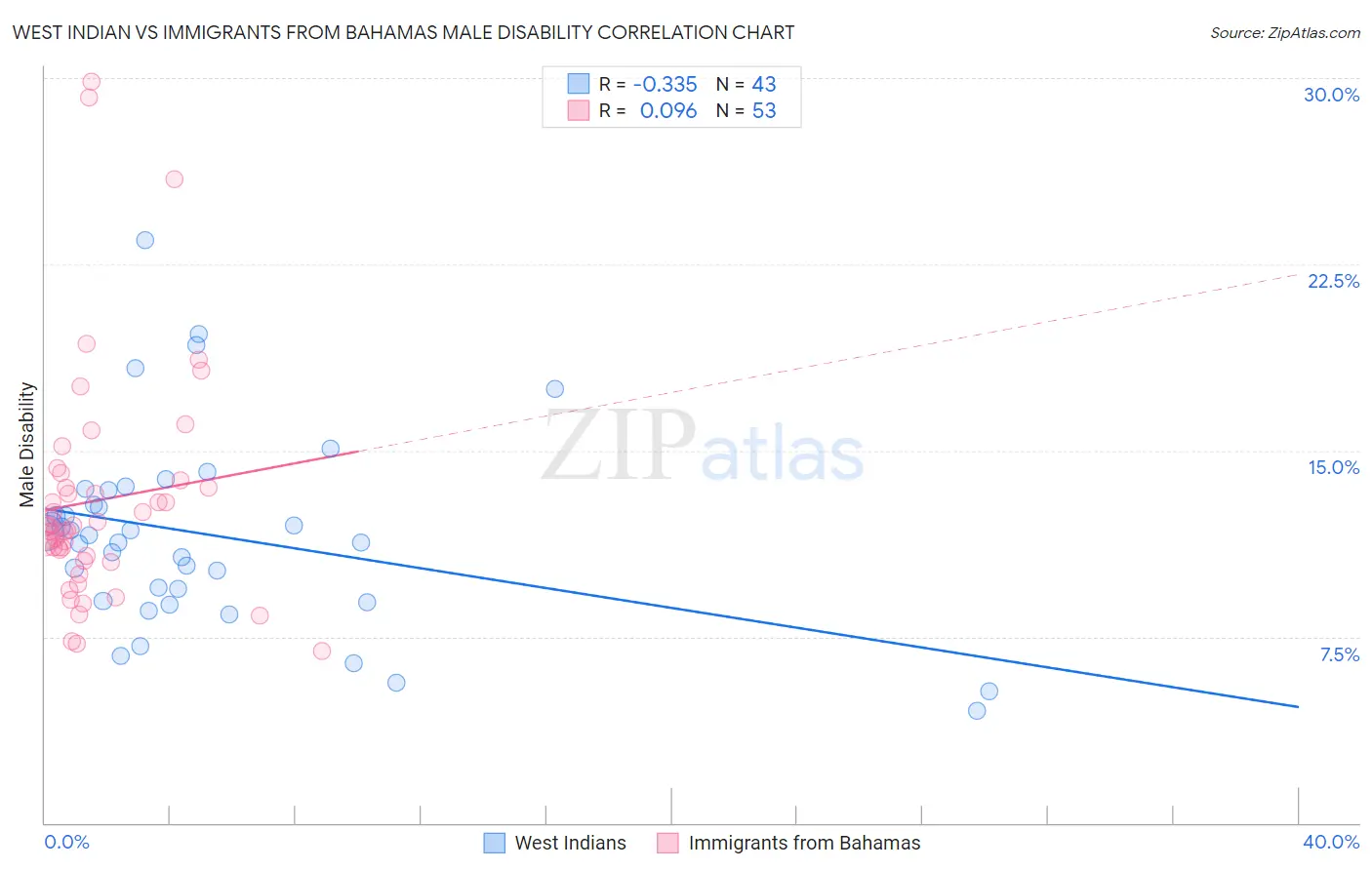 West Indian vs Immigrants from Bahamas Male Disability
