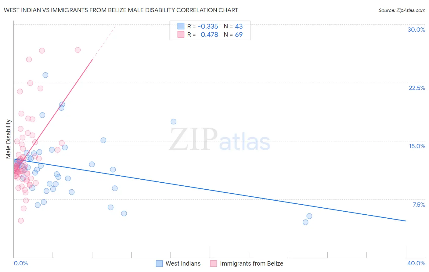 West Indian vs Immigrants from Belize Male Disability