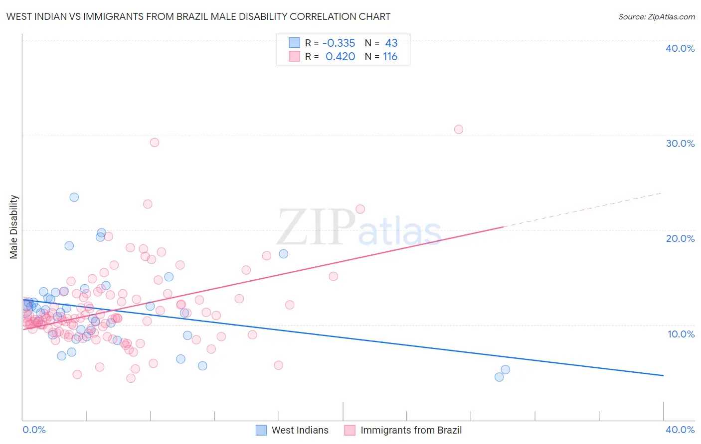 West Indian vs Immigrants from Brazil Male Disability