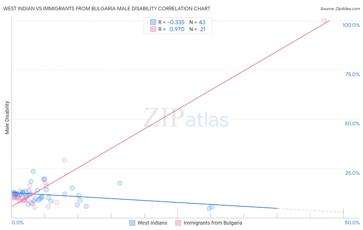 West Indian vs Immigrants from Bulgaria Male Disability