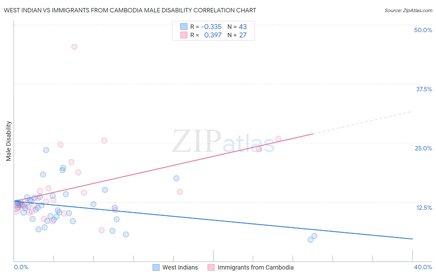 West Indian vs Immigrants from Cambodia Male Disability