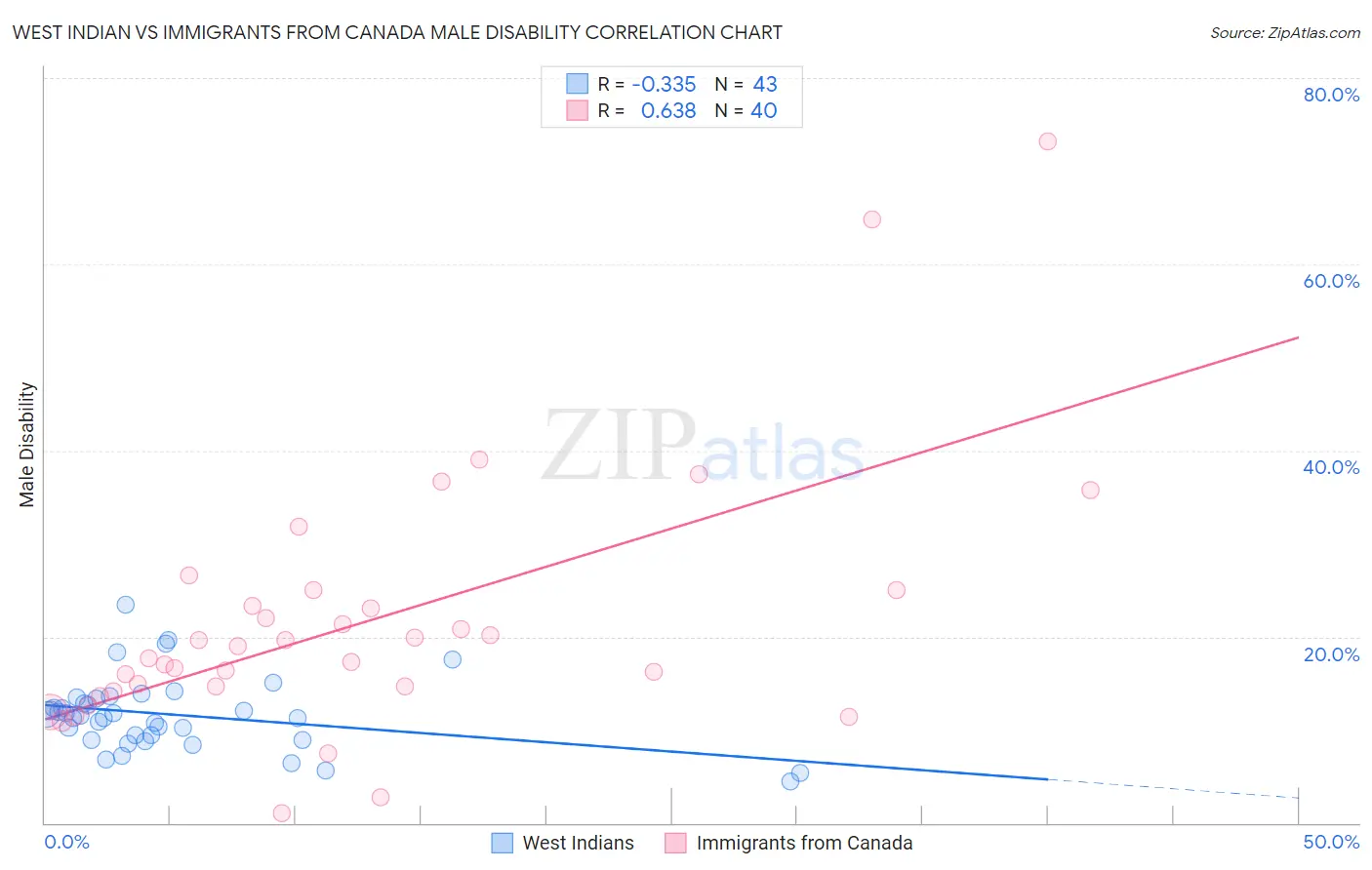 West Indian vs Immigrants from Canada Male Disability