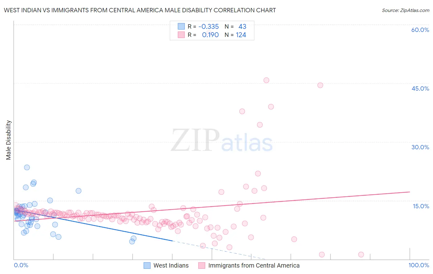 West Indian vs Immigrants from Central America Male Disability