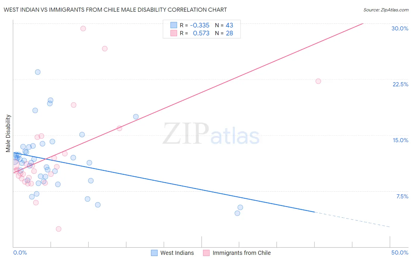 West Indian vs Immigrants from Chile Male Disability