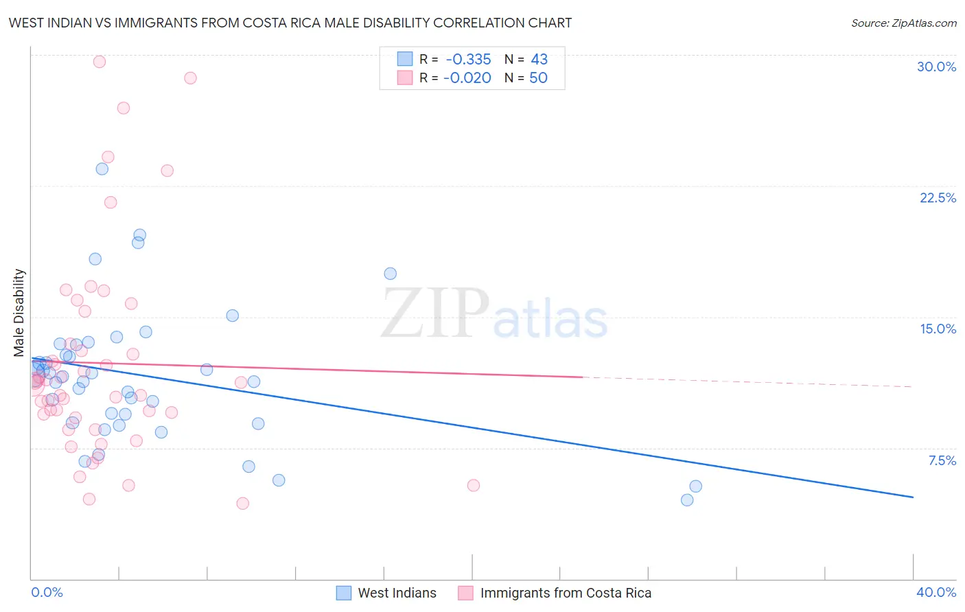 West Indian vs Immigrants from Costa Rica Male Disability