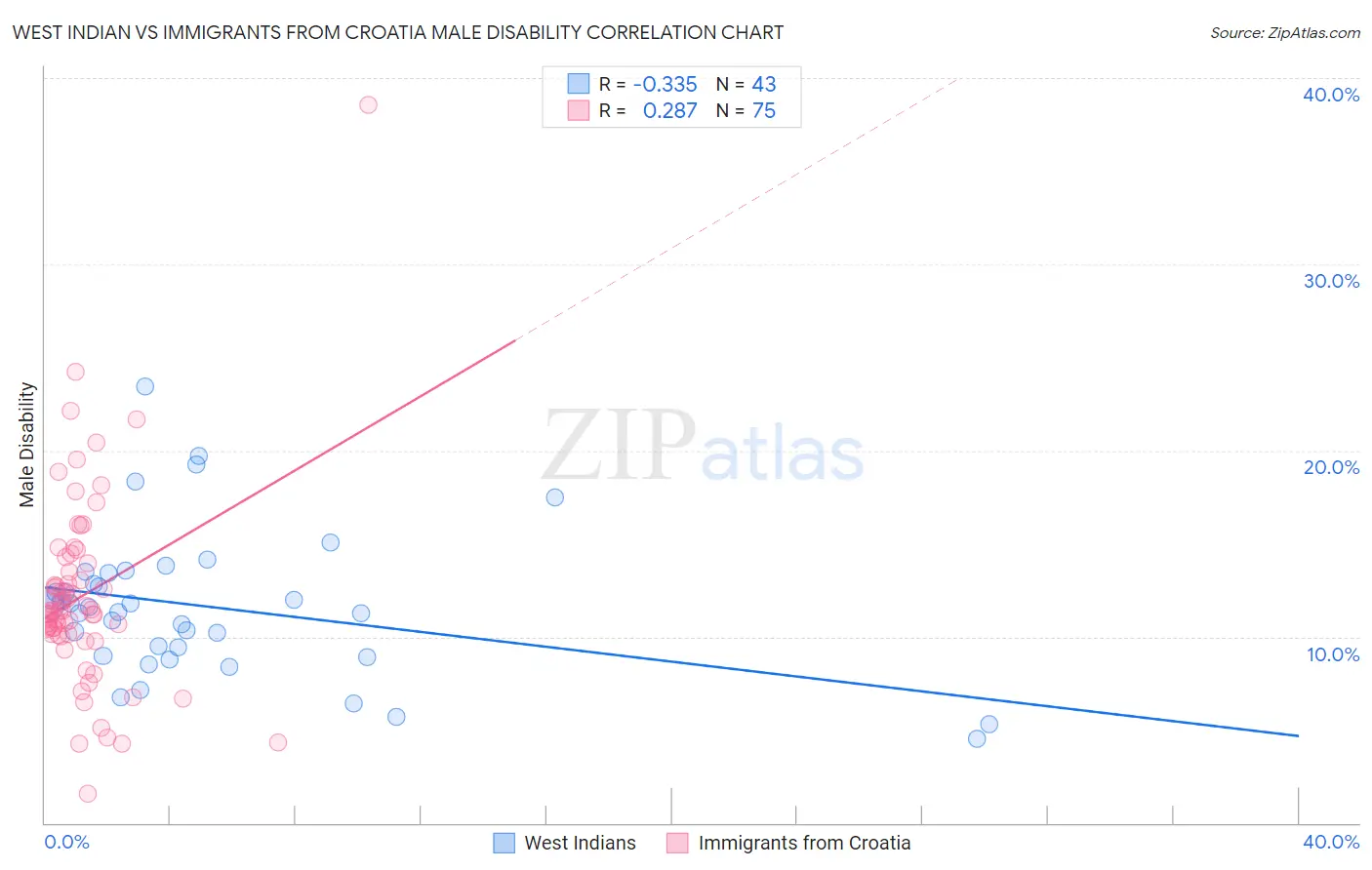 West Indian vs Immigrants from Croatia Male Disability