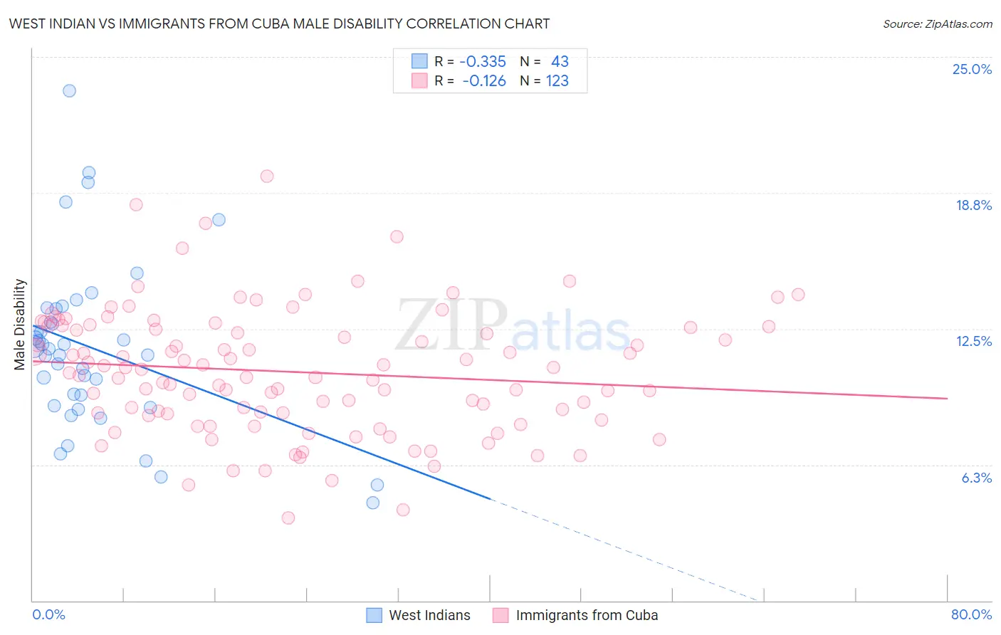 West Indian vs Immigrants from Cuba Male Disability