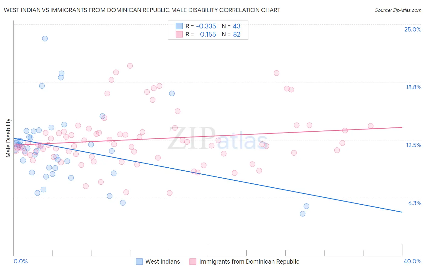 West Indian vs Immigrants from Dominican Republic Male Disability