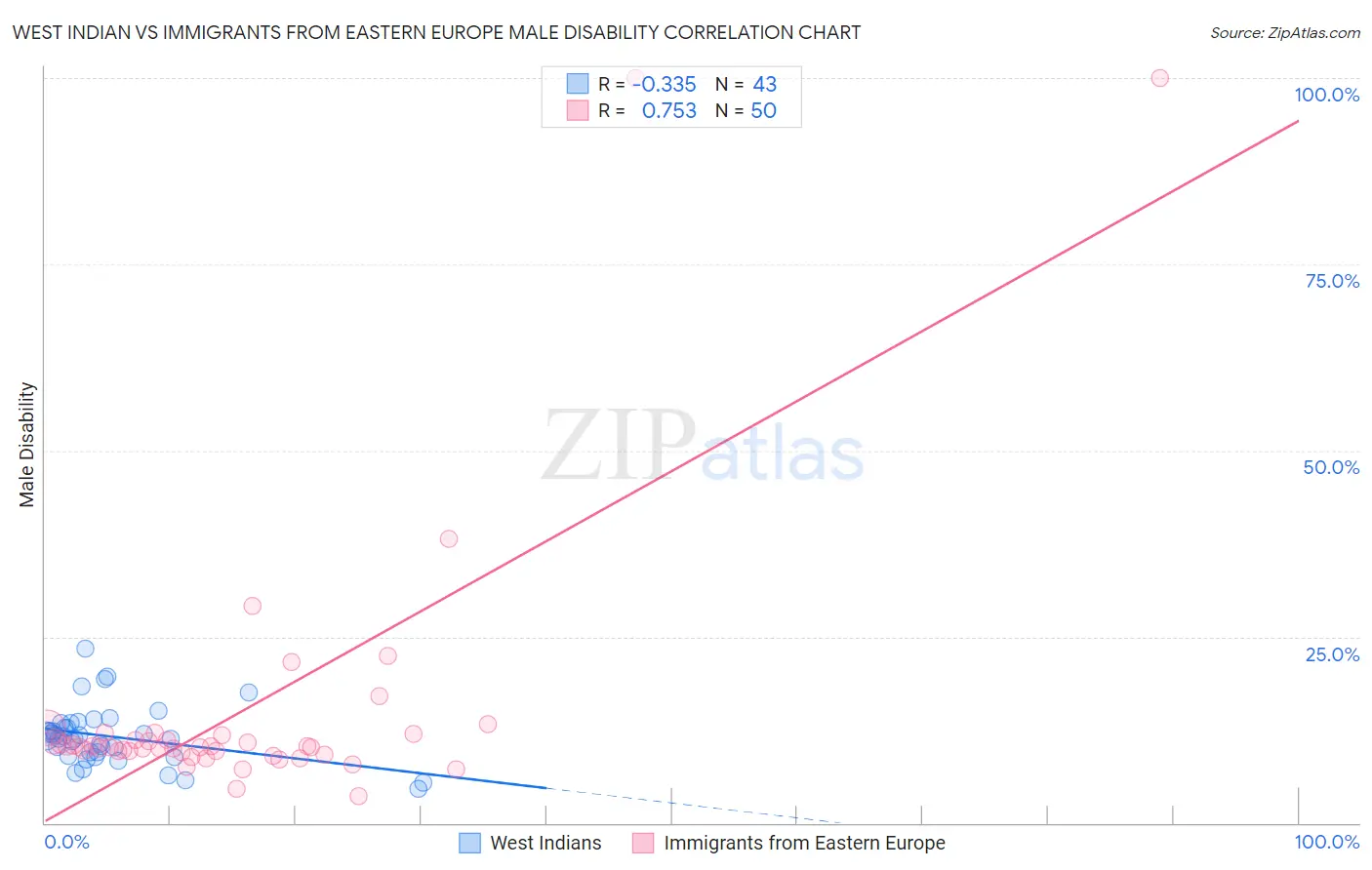 West Indian vs Immigrants from Eastern Europe Male Disability