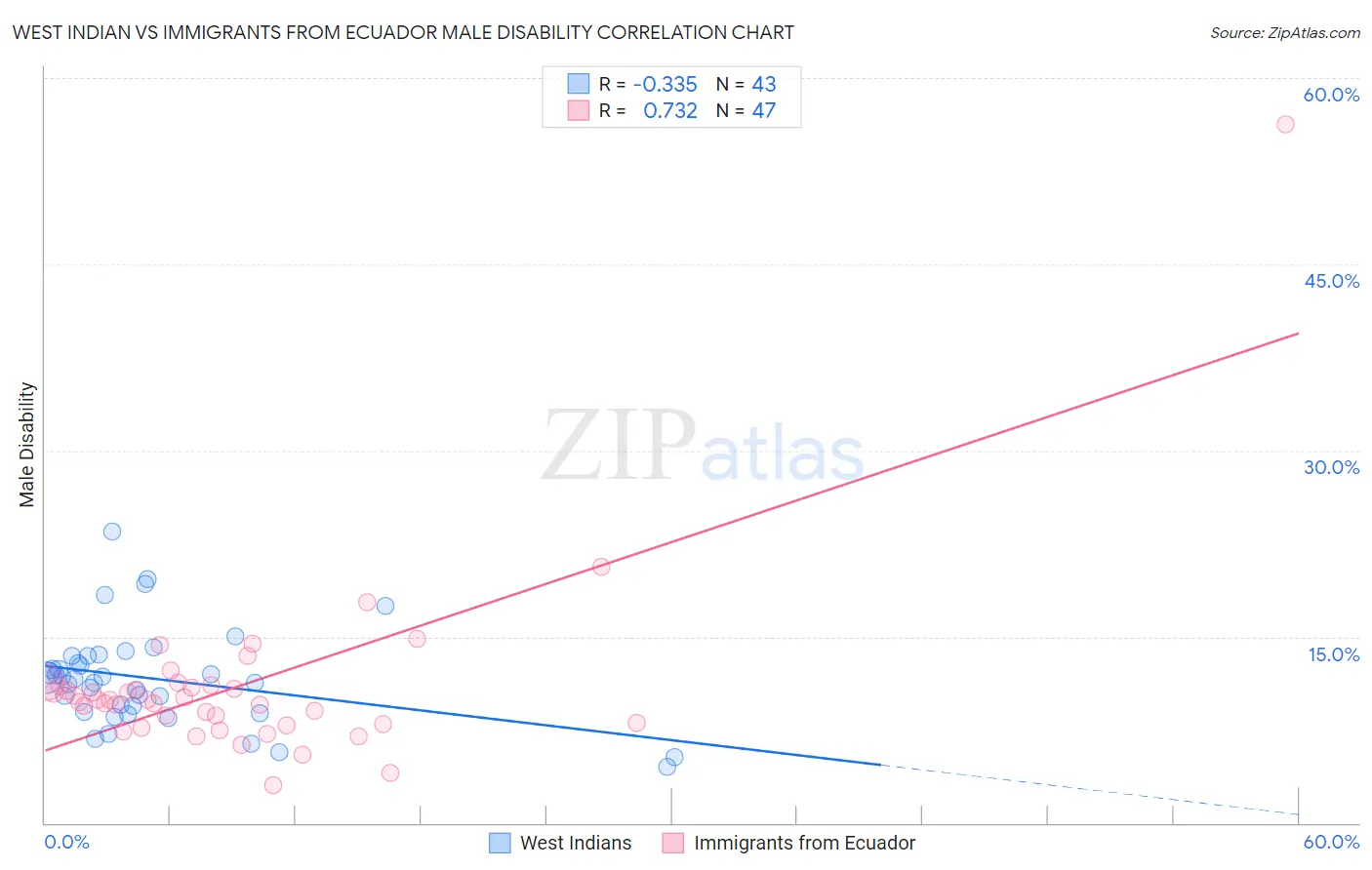 West Indian vs Immigrants from Ecuador Male Disability