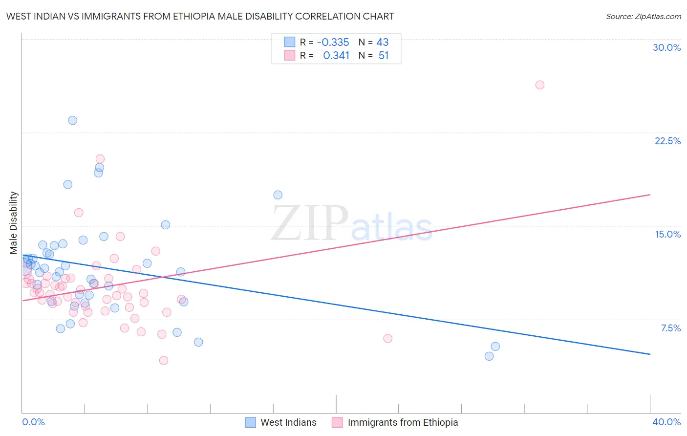 West Indian vs Immigrants from Ethiopia Male Disability