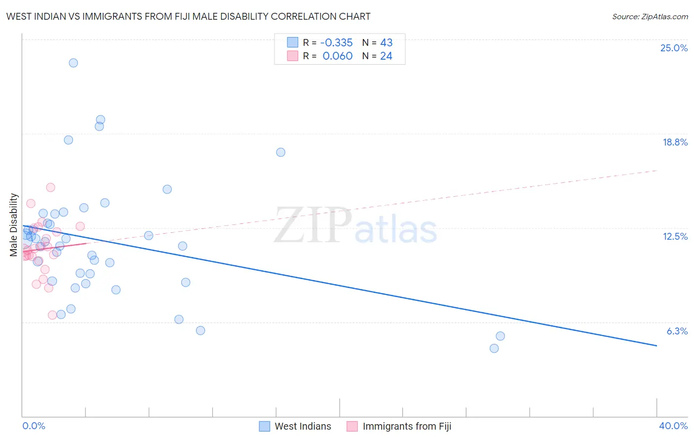 West Indian vs Immigrants from Fiji Male Disability