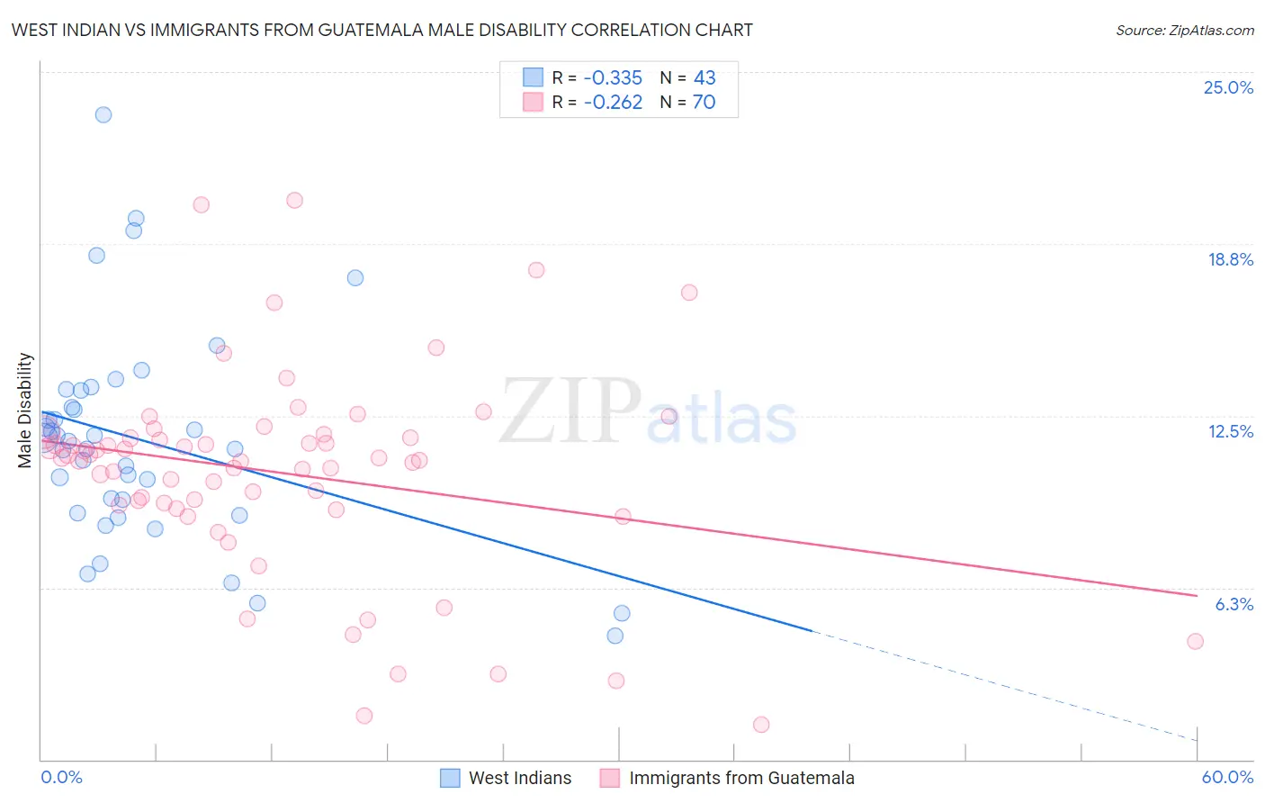 West Indian vs Immigrants from Guatemala Male Disability