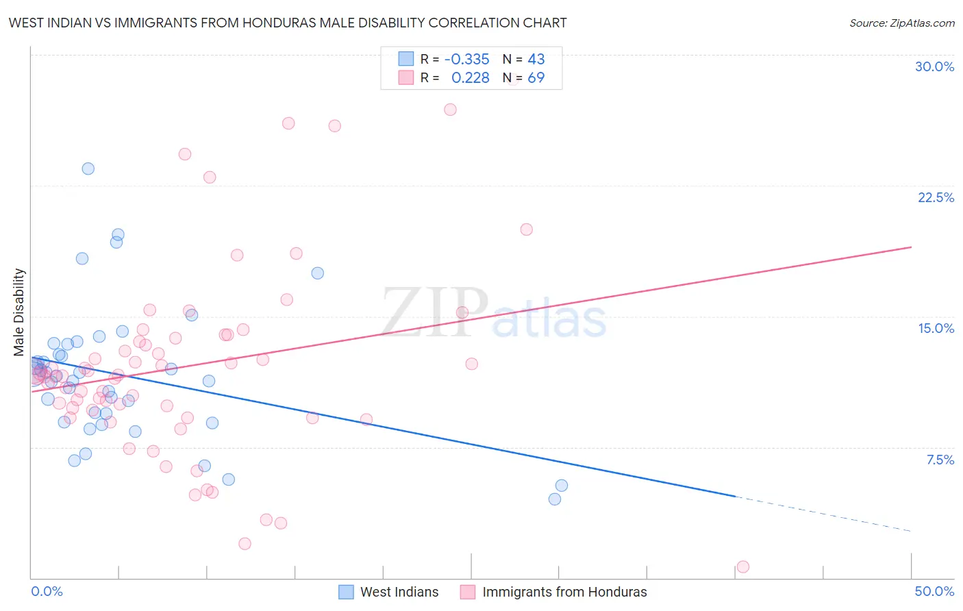 West Indian vs Immigrants from Honduras Male Disability