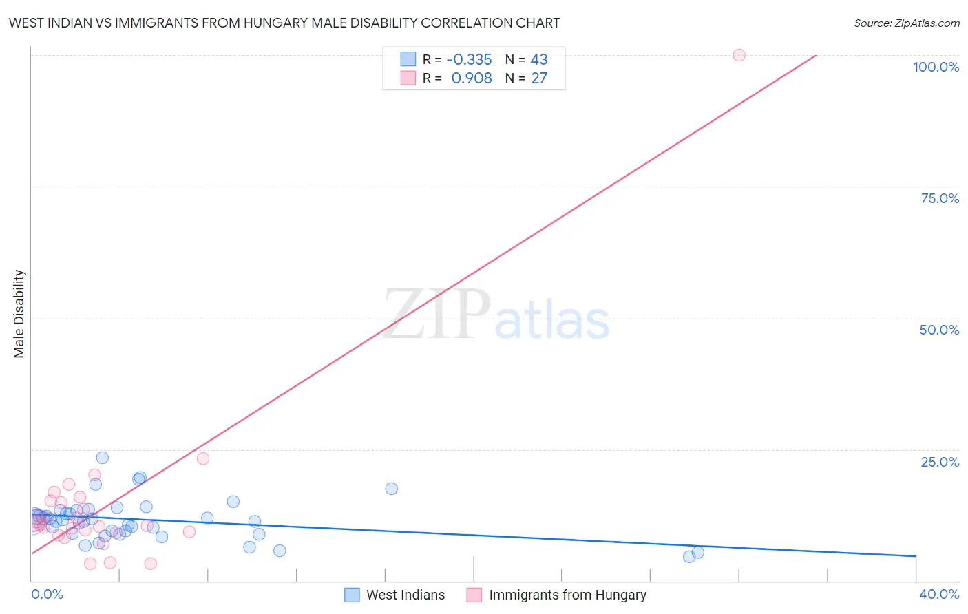 West Indian vs Immigrants from Hungary Male Disability