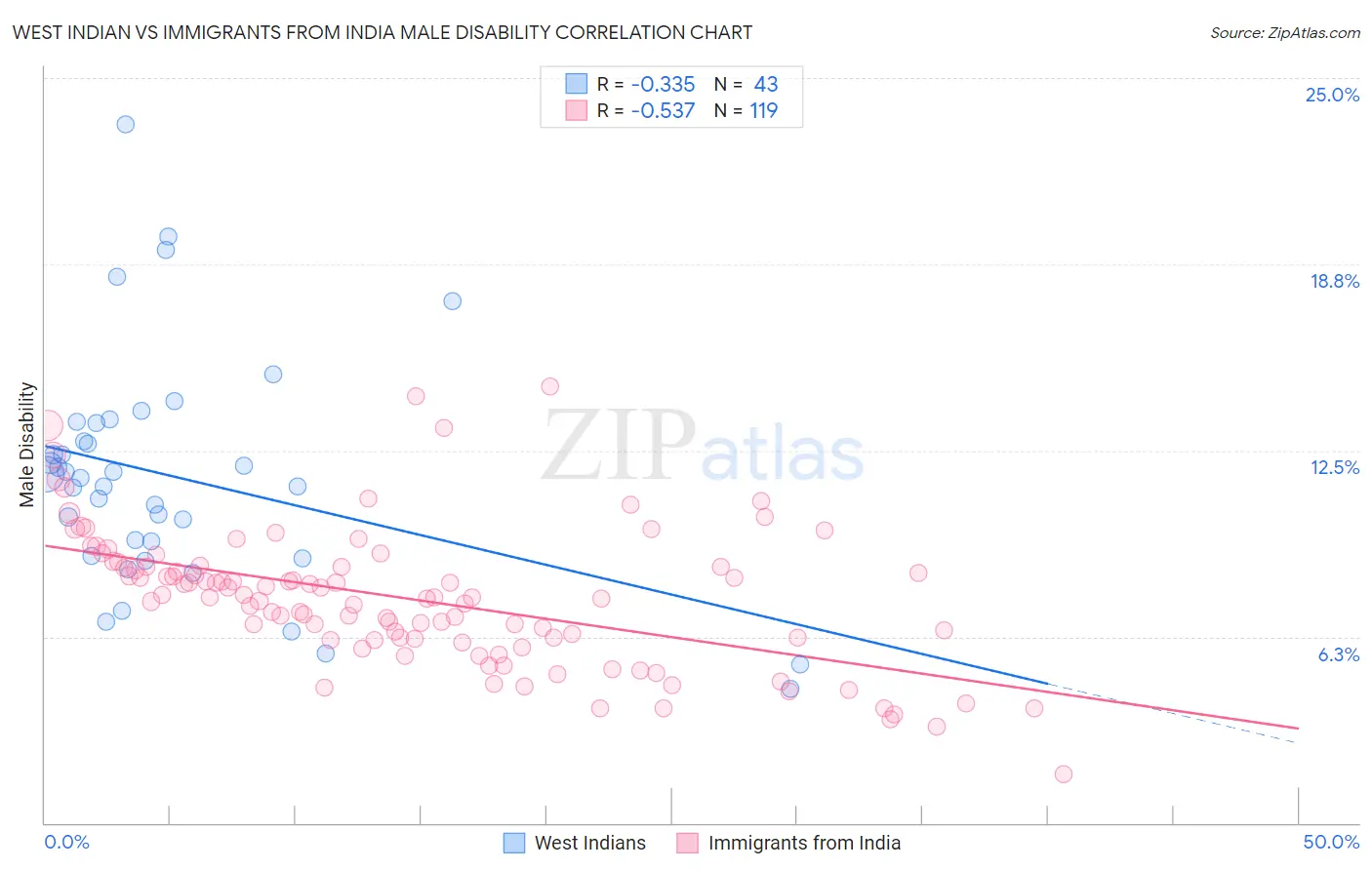 West Indian vs Immigrants from India Male Disability