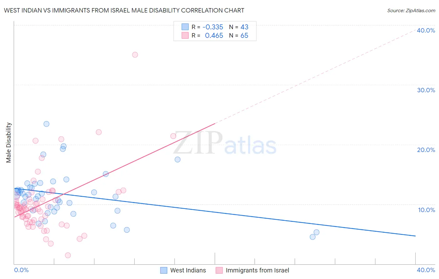 West Indian vs Immigrants from Israel Male Disability