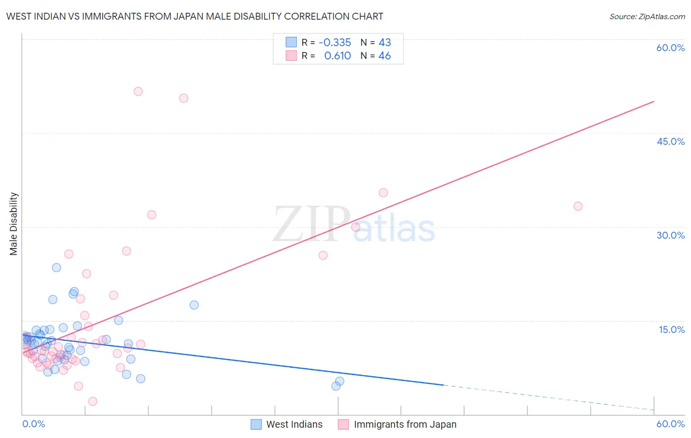 West Indian vs Immigrants from Japan Male Disability