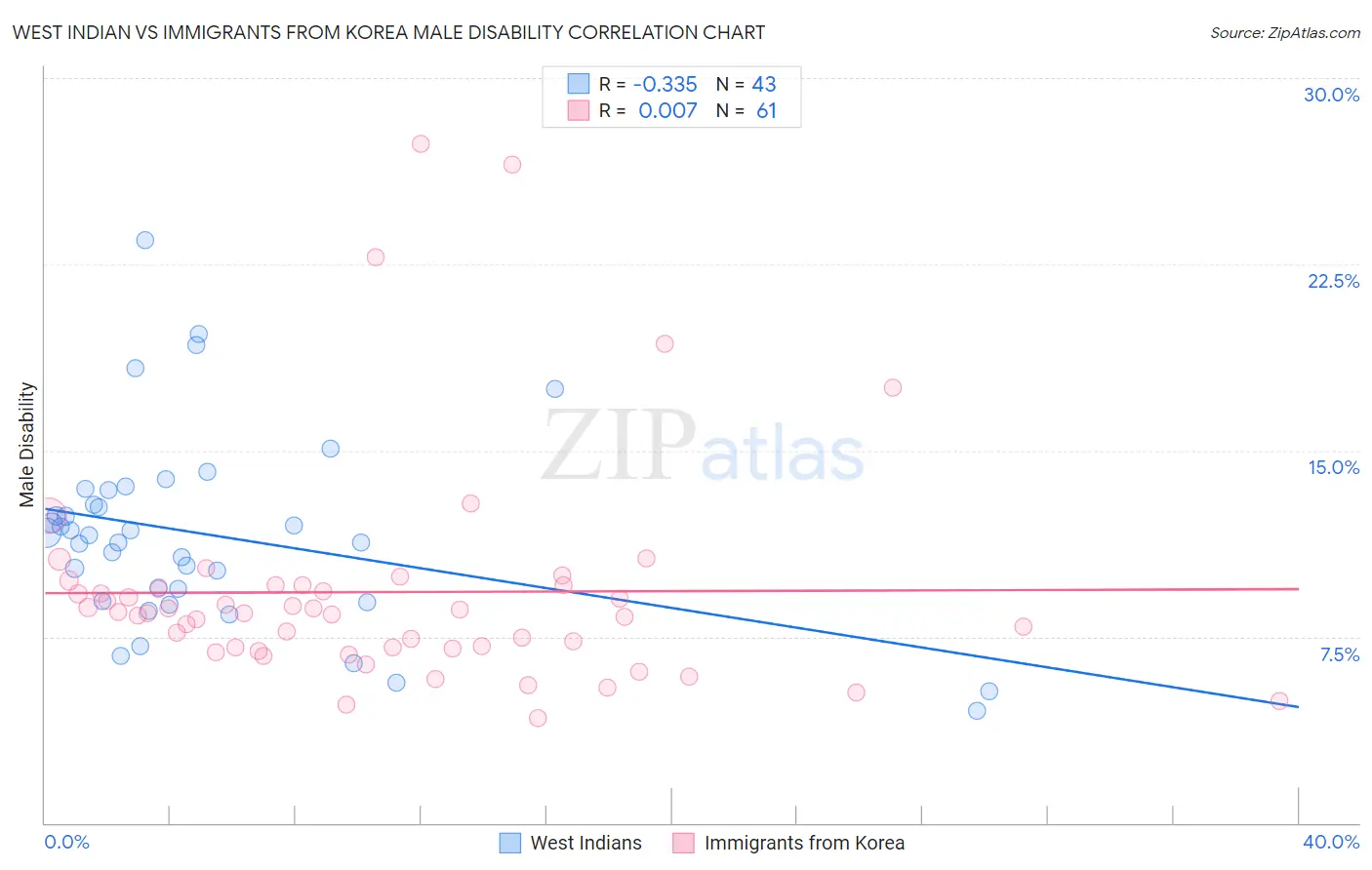 West Indian vs Immigrants from Korea Male Disability