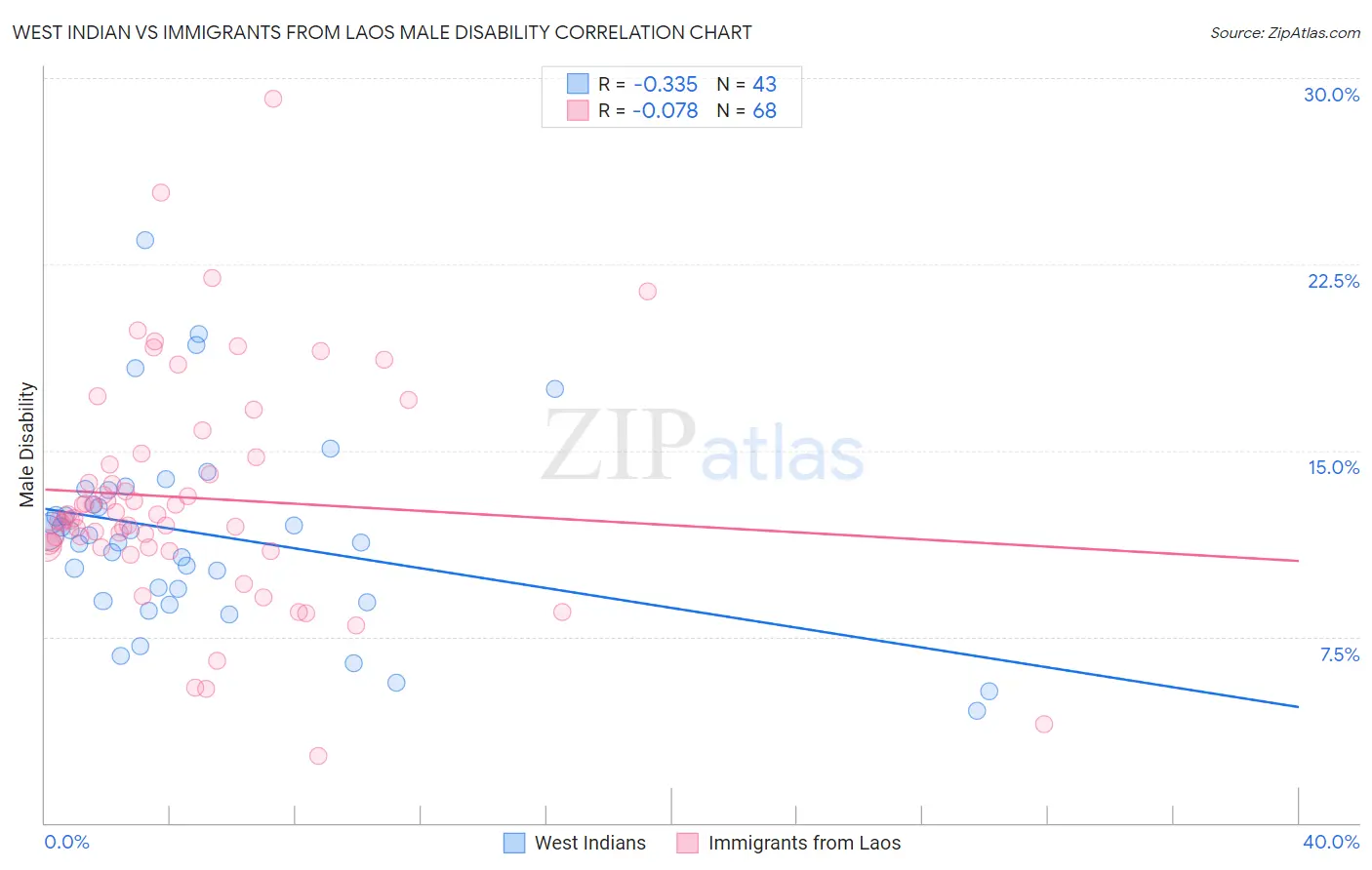 West Indian vs Immigrants from Laos Male Disability