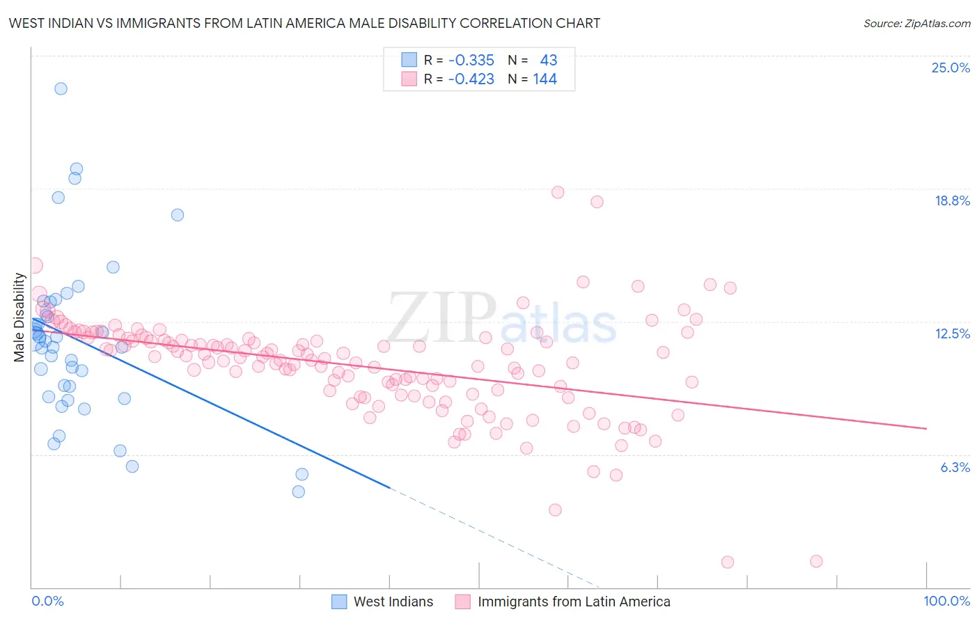 West Indian vs Immigrants from Latin America Male Disability