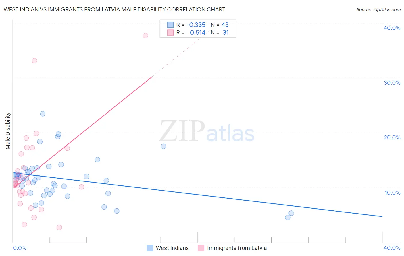 West Indian vs Immigrants from Latvia Male Disability