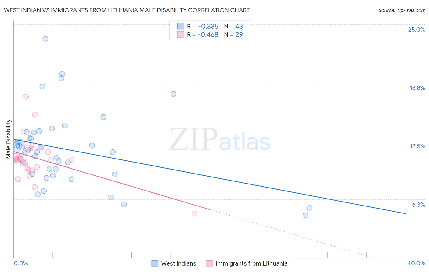 West Indian vs Immigrants from Lithuania Male Disability