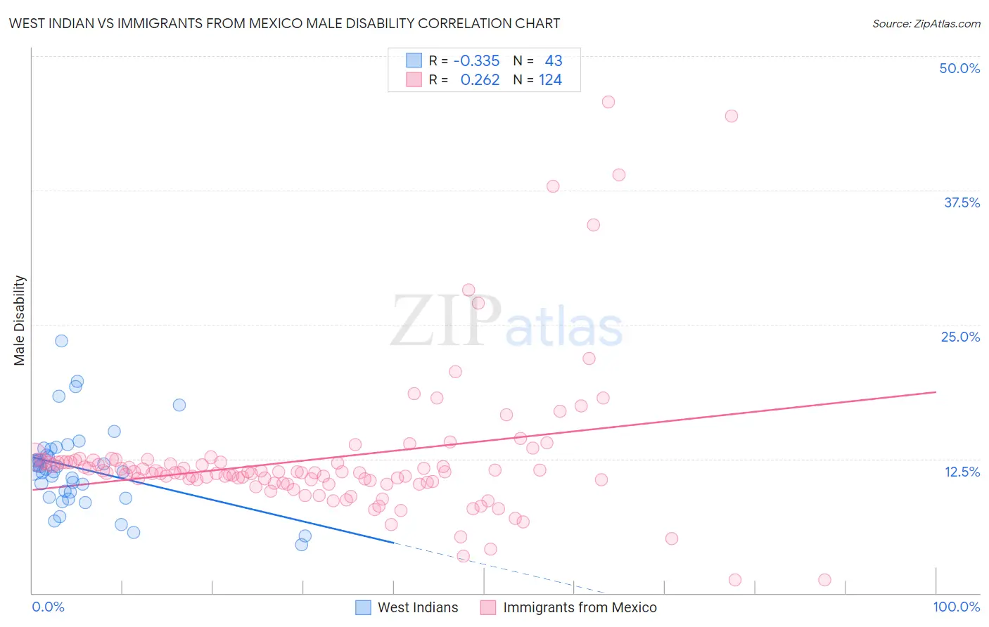 West Indian vs Immigrants from Mexico Male Disability