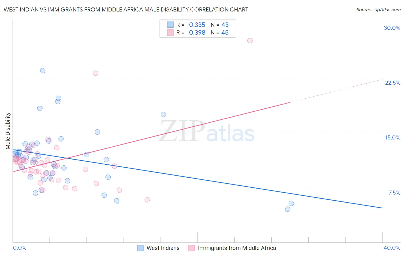 West Indian vs Immigrants from Middle Africa Male Disability