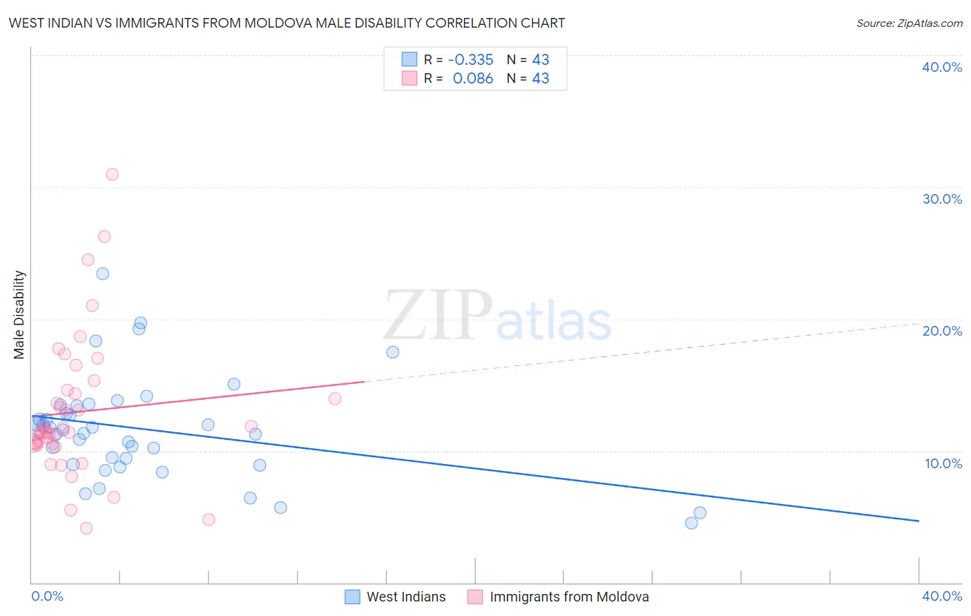 West Indian vs Immigrants from Moldova Male Disability