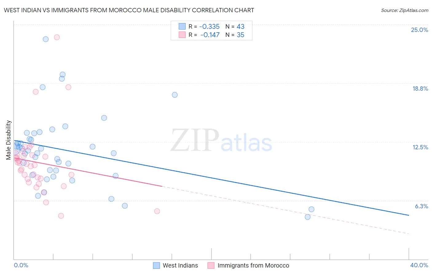 West Indian vs Immigrants from Morocco Male Disability